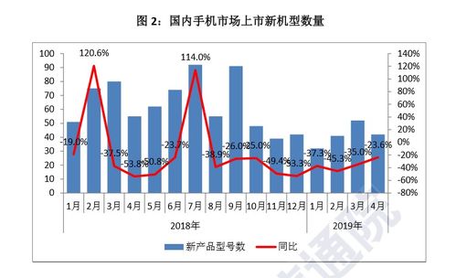 國內手機市場回暖，4月國產品牌出貨量同比增長6.6%