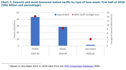 中德美主導(dǎo)關(guān)鍵產(chǎn)品貿(mào)易，2020上半年中國(guó)成全球最大口罩供應(yīng)國(guó)